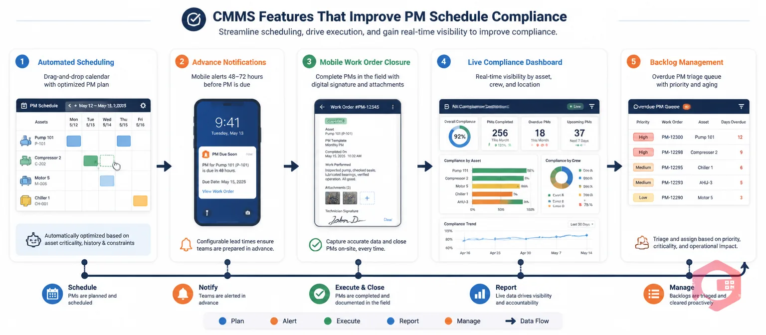 CMMS features for PM compliance: automated scheduling, advance notifications, mobile closure, live dashboards and backlog management