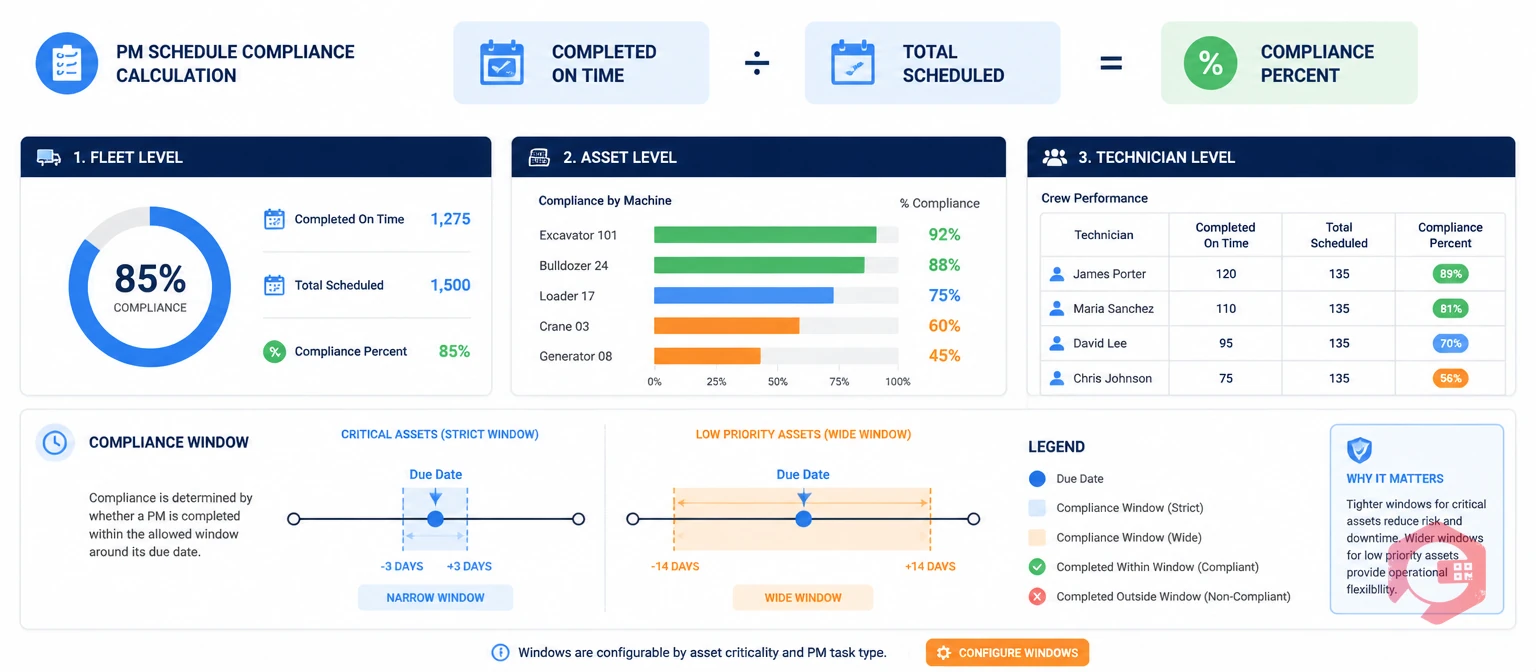 PM schedule compliance calculation formula with fleet, asset and technician level tracking dashboard illustration