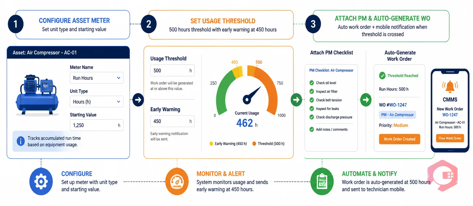 Three-step setup for meter-based PM triggers in a CMMS — configure meter, set threshold, attach checklist
