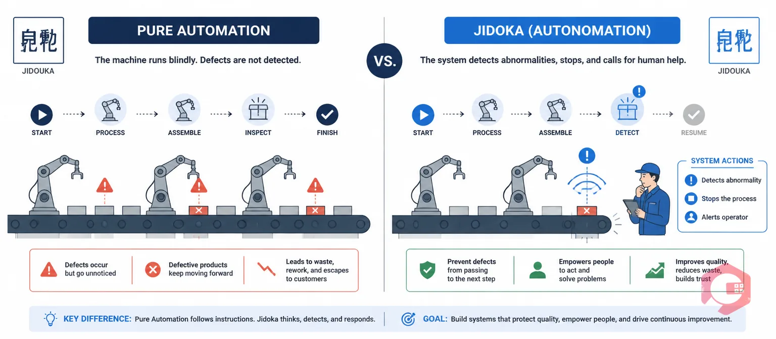 Jidoka vs automation concept illustration: autonomation with human touch stops at abnormality while pure automation runs through defects