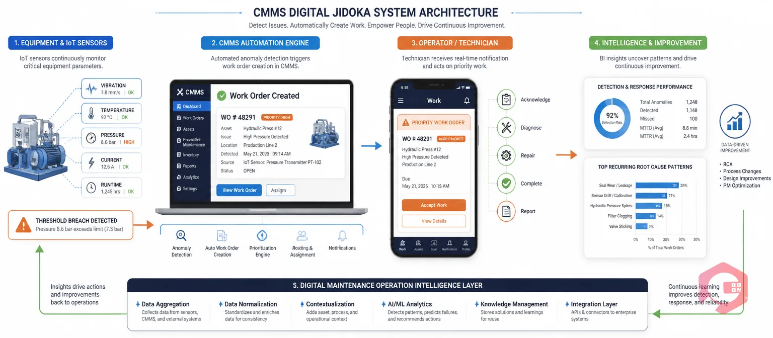 CMMS extending Jidoka into digital maintenance: IoT sensors, automated work orders, mobile app alerts, and BI dashboard closing the improvement loop