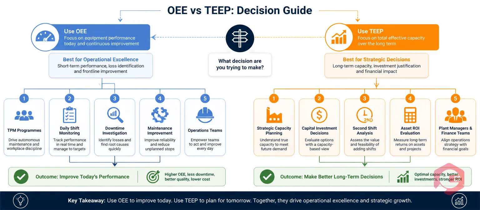Decision guide showing when to use OEE for operations versus TEEP for strategic capacity planning