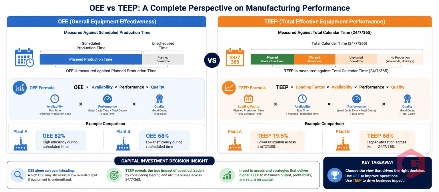 OEE vs TEEP side-by-side comparison showing time bases, formulas and real plant examples