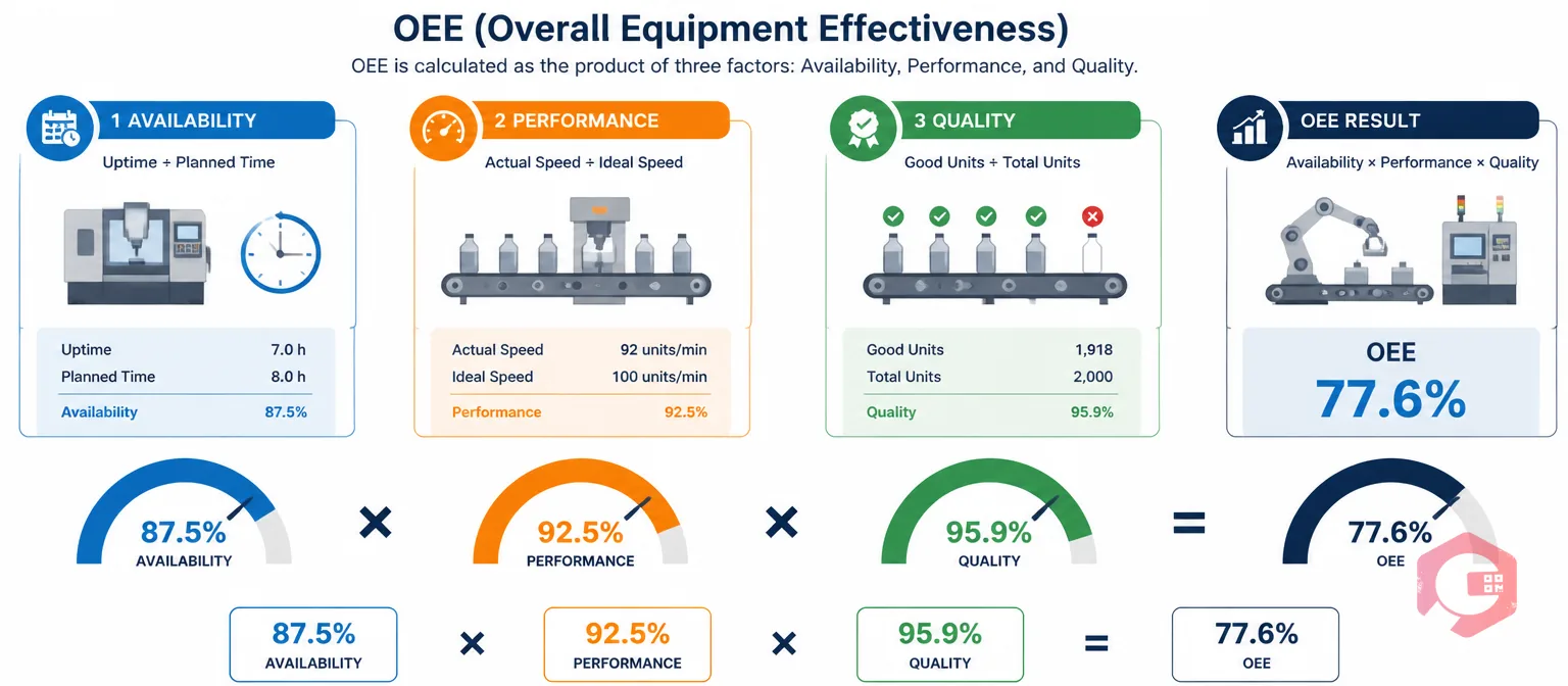 OEE formula breakdown showing Availability, Performance and Quality factors with example calculation