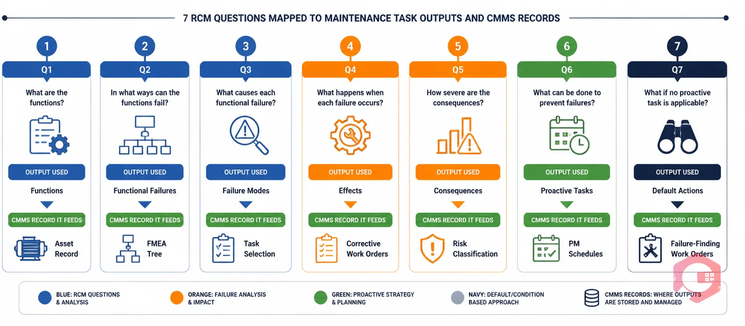 Seven RCM questions mapped to maintenance task outputs and CMMS records