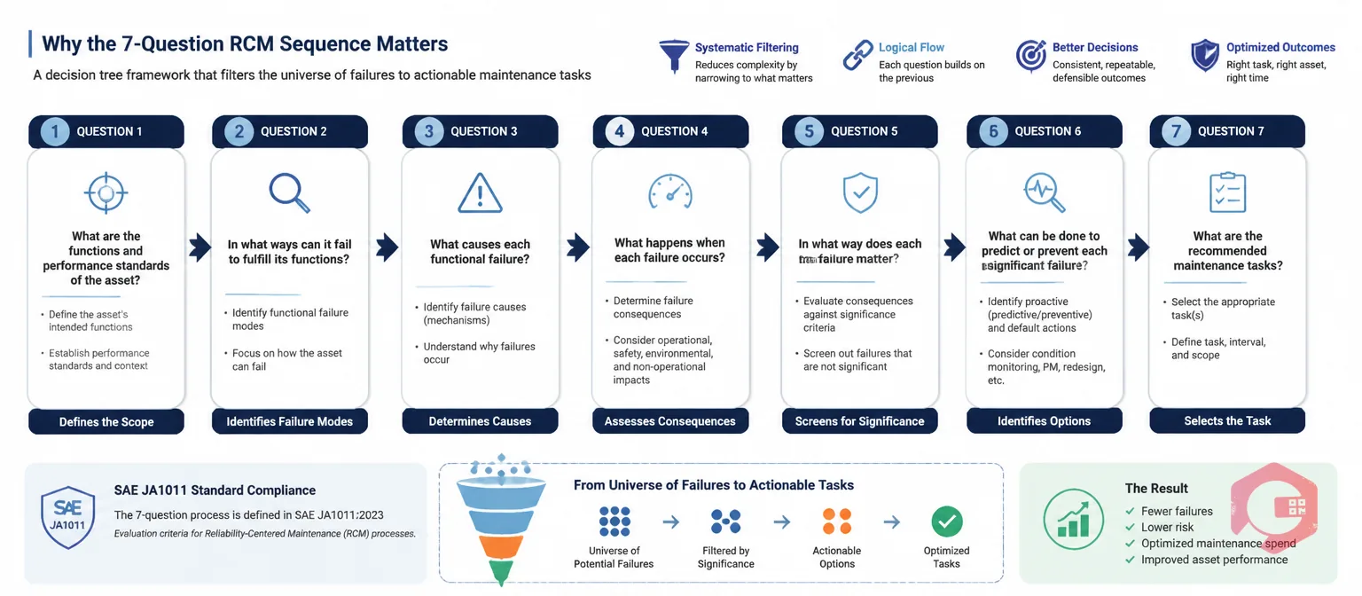 RCM 7-question sequence as a decision tree framework filtering failures to maintenance tasks, SAE JA1011 standard