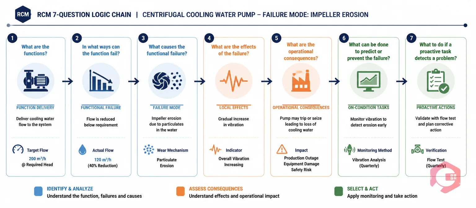 RCM 7-question logic chain applied to cooling water pump impeller erosion