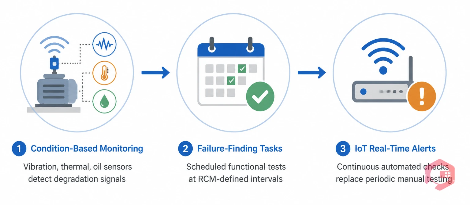 Three methods to detect hidden failures: condition monitoring, failure-finding tasks, IoT alerts | Cryotos
