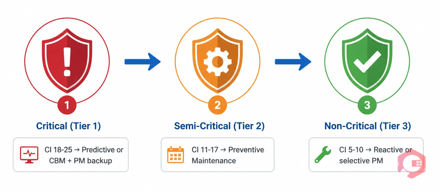Criticality-to-Strategy Selection Matrix — Tier 1 Critical, Tier 2 Semi-Critical, Tier 3 Non-Critical | Cryotos