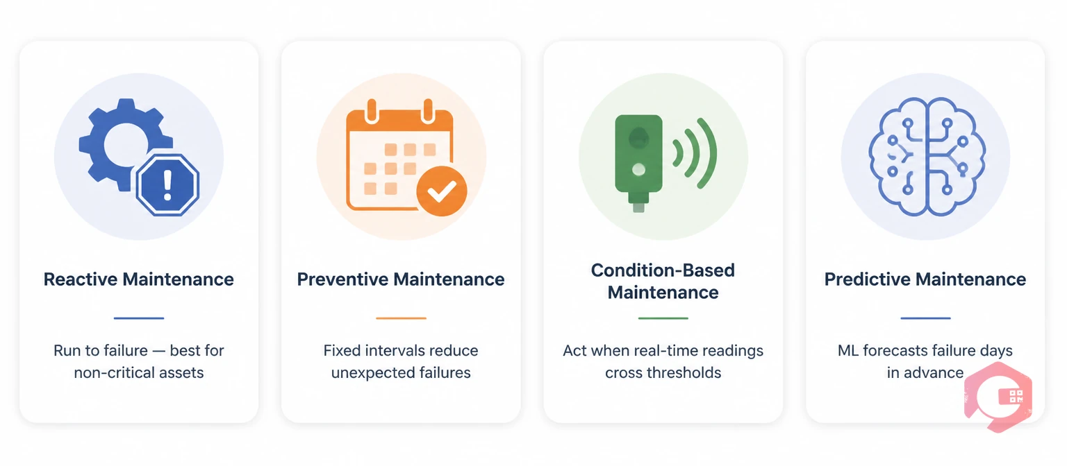 Four maintenance strategy types — Reactive, Preventive, Condition-Based, Predictive | Cryotos