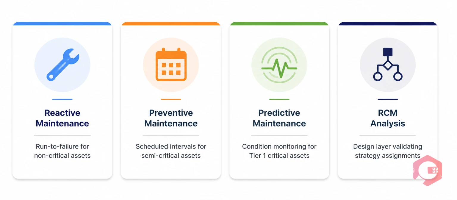 Four components of a mixed maintenance strategy: Reactive, Preventive, Predictive and RCM illustrated as point cards | Cryotos