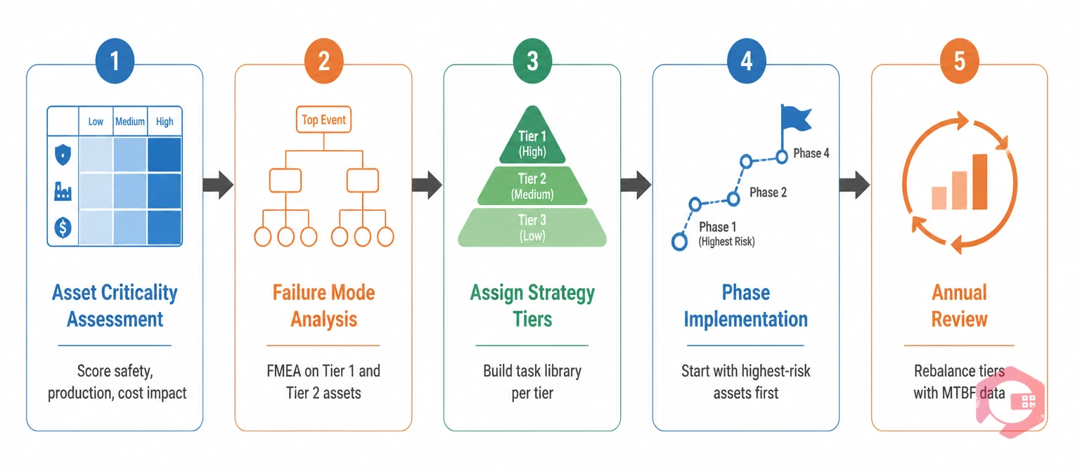 5-step process for designing a mixed maintenance strategy: criticality assessment, FMEA, tier assignment, phased implementation, annual review | Cryotos