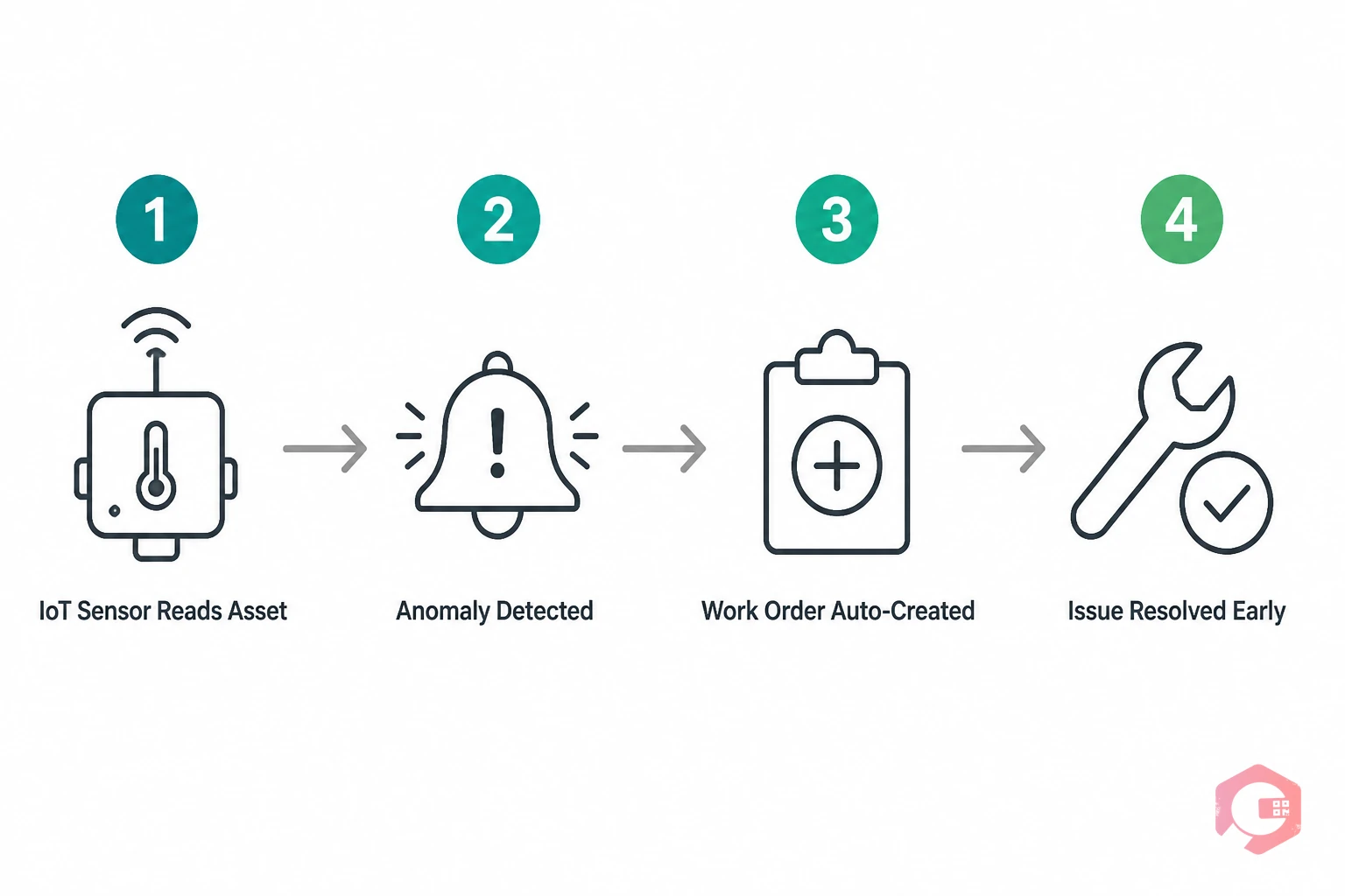 CMMS real-time energy monitoring workflow: IoT sensors triggering automated work orders when energy anomalies are detected