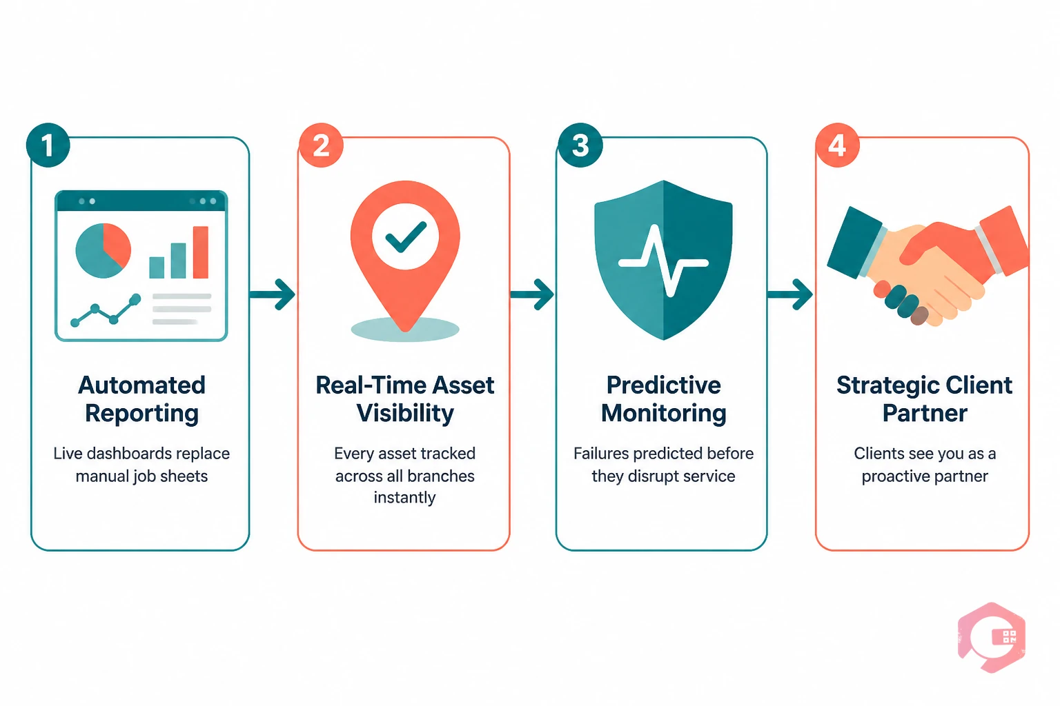How Cryotos CMMS transforms medical equipment service operations — four key outcomes illustrated