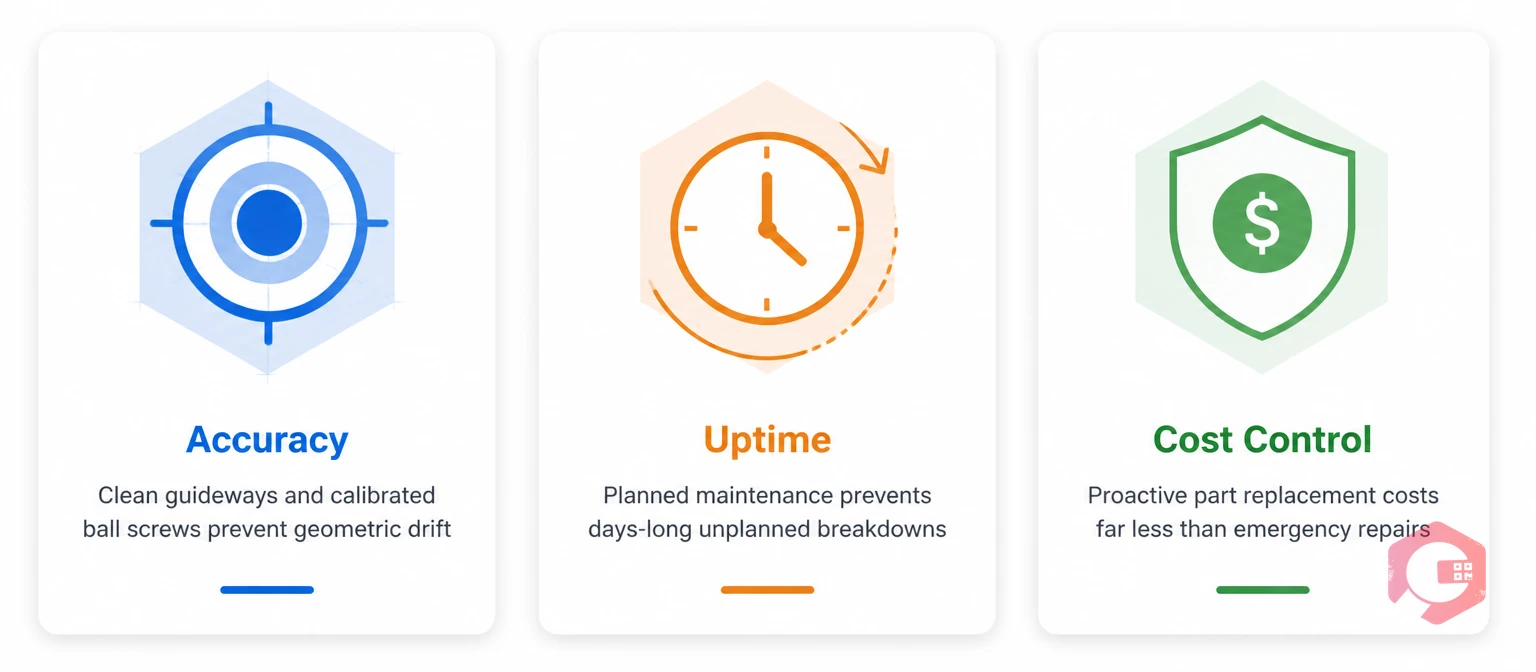 Three key benefits of CNC machine maintenance: Accuracy, Uptime, and Cost Control illustrated as point cards | Cryotos