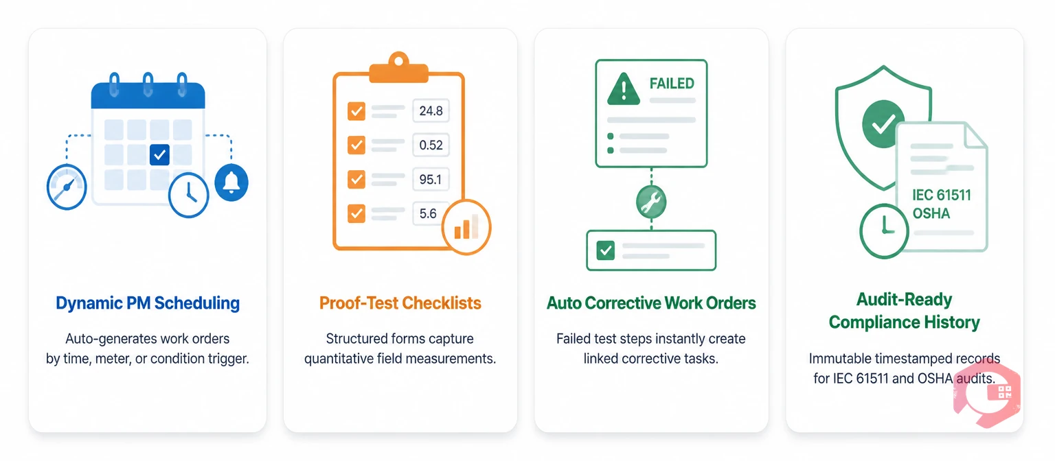 How CMMS automates failure-finding inspection schedules — 4 capabilities: dynamic PM scheduling, proof-test checklists, auto corrective work orders, audit-ready compliance history | Cryotos