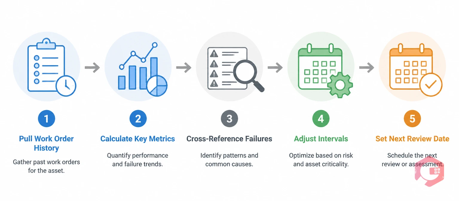 5-step PM frequency review process: Pull Work Order History, Calculate Key Metrics, Cross-Reference Failures, Adjust Intervals, Set Next Review Date | Cryotos