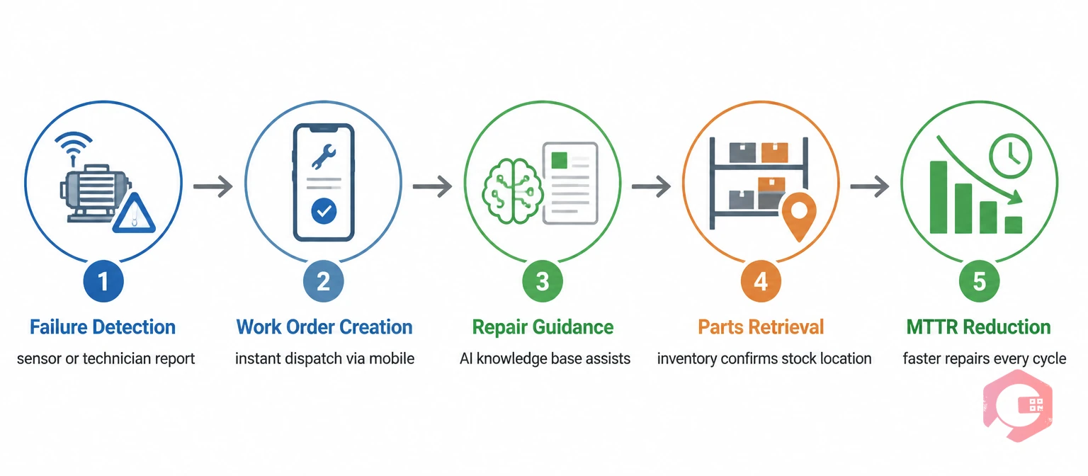 CMMS software improves maintainability through 5 stages: failure detection, work order creation, repair guidance, parts retrieval, MTTR reduction | Cryotos