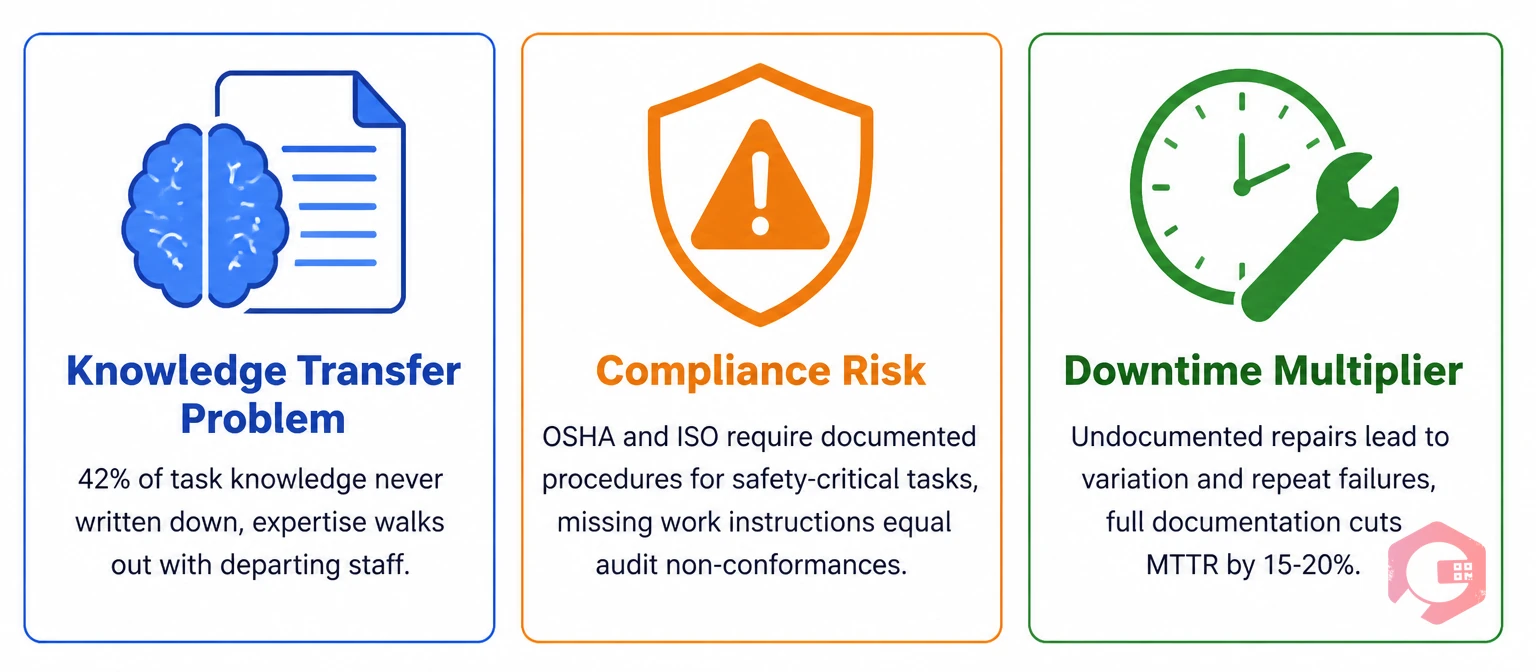 Three costs of poorly documented procedures: knowledge transfer problem, compliance risk, downtime multiplier | Cryotos