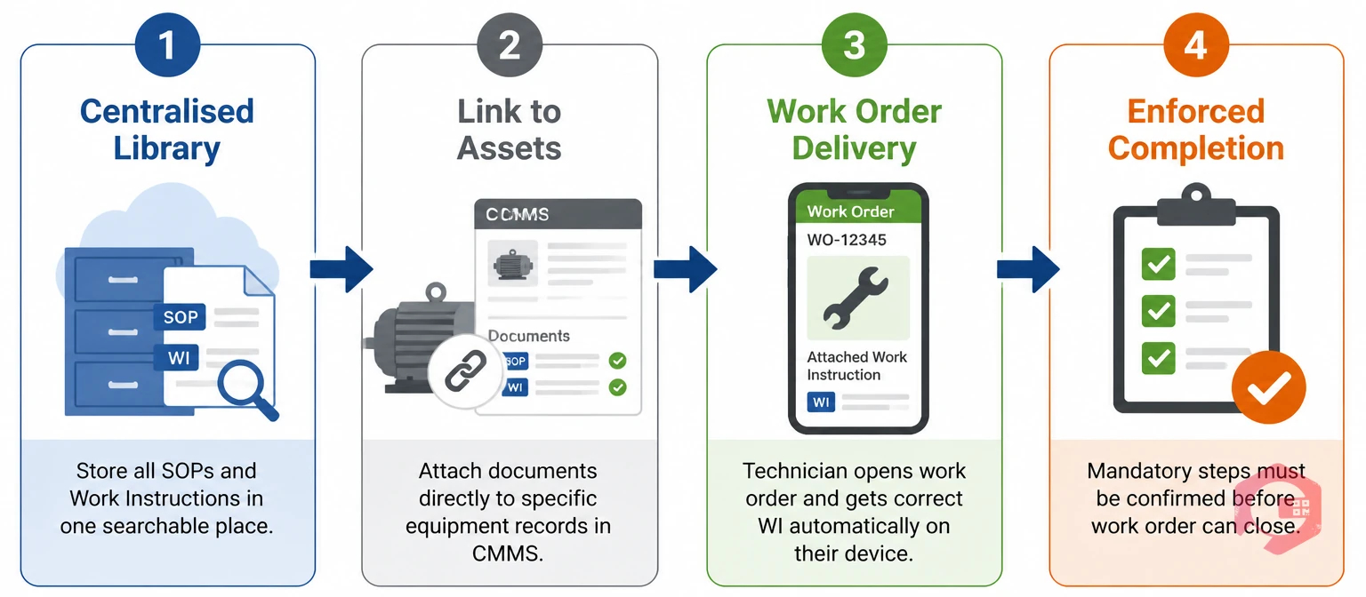 CMMS workflow for managing SOPs and Work Instructions: centralised library, link to assets, work order delivery, enforced completion | Cryotos