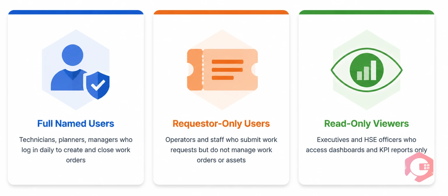 Three CMMS user access tiers: full users, requestor-only, and read-only viewers illustrated as point cards | Cryotos