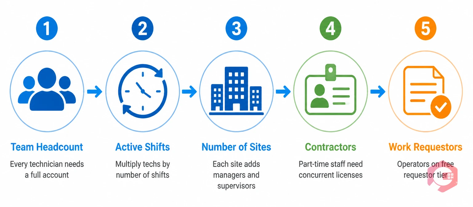 Five key factors that determine CMMS user count: headcount, shifts, sites, contractors, requestors | Cryotos