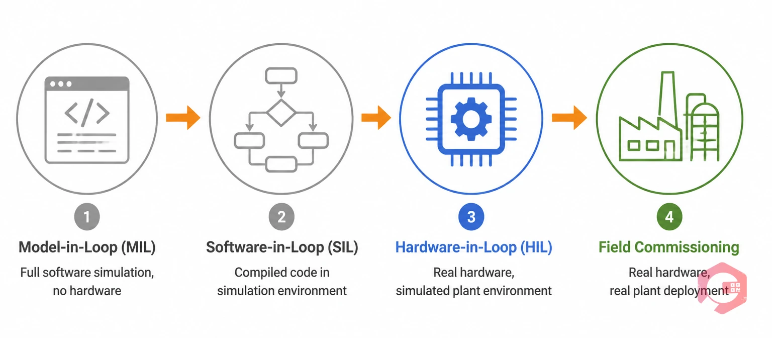 Process flow illustration showing four testing methodology stages: Model-in-Loop, Software-in-Loop, Hardware-in-Loop, and Field Commissioning | Cryotos