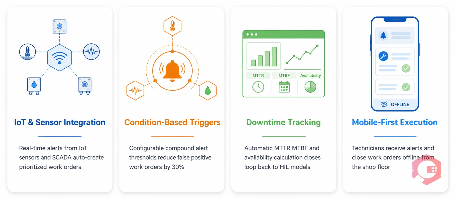 Point cards illustration showing how Cryotos CMMS connects HIL-validated PdM systems: IoT Integration, Condition-Based Triggers, Downtime Tracking, Mobile Execution | Cryotos