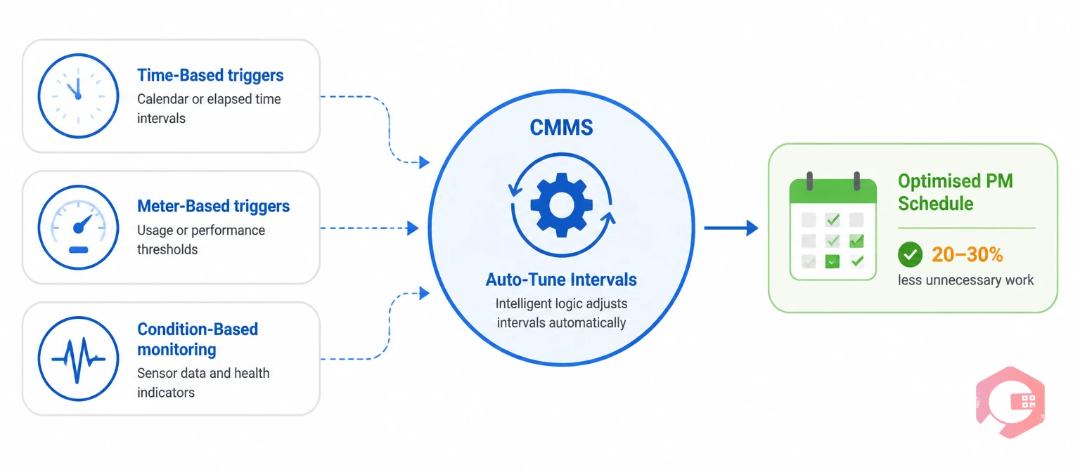 Cryotos CMMS automatically tunes PM frequency using time-based, meter-based, and condition-based triggers for optimised maintenance schedules | Cryotos