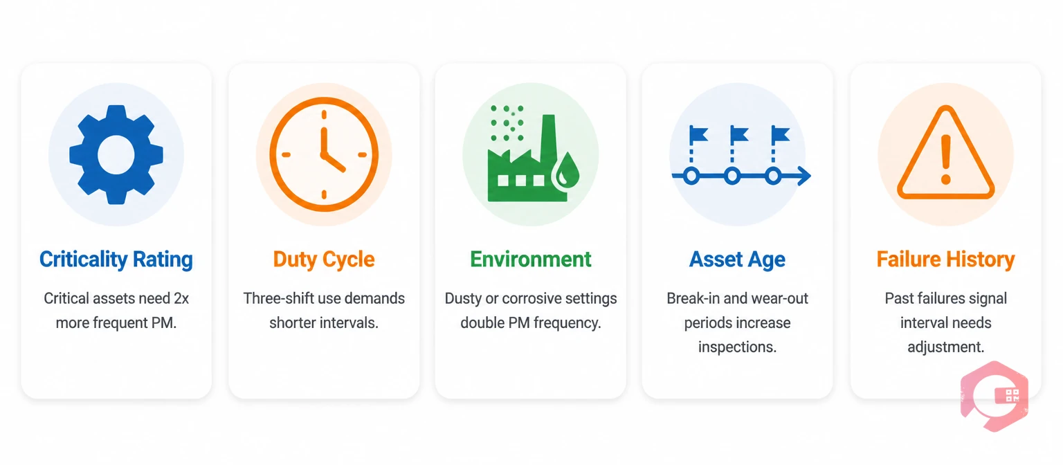 Five factors that adjust preventive maintenance baseline frequency: criticality, duty cycle, environment, asset age, failure history | Cryotos