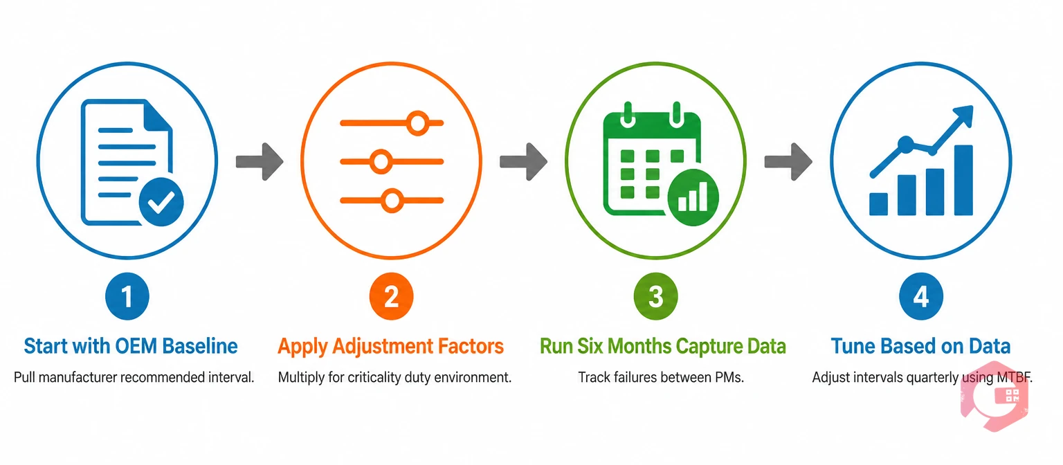 4-step decision framework for setting preventive maintenance intervals: OEM baseline, apply factors, run and capture data, tune on data | Cryotos