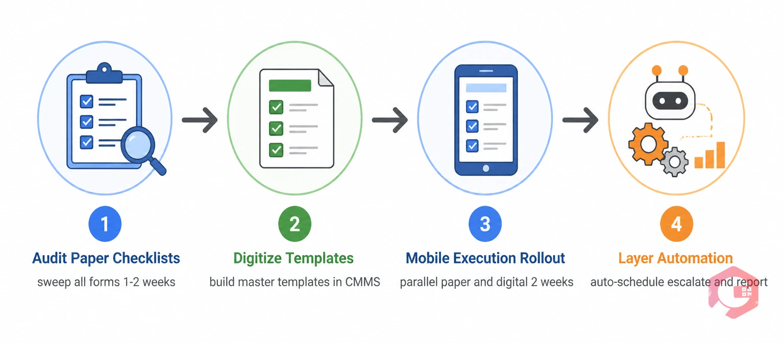 Four-phase paper to digital PM checklist migration: Audit, Digitize Templates, Mobile Rollout, Layer Automation | Cryotos