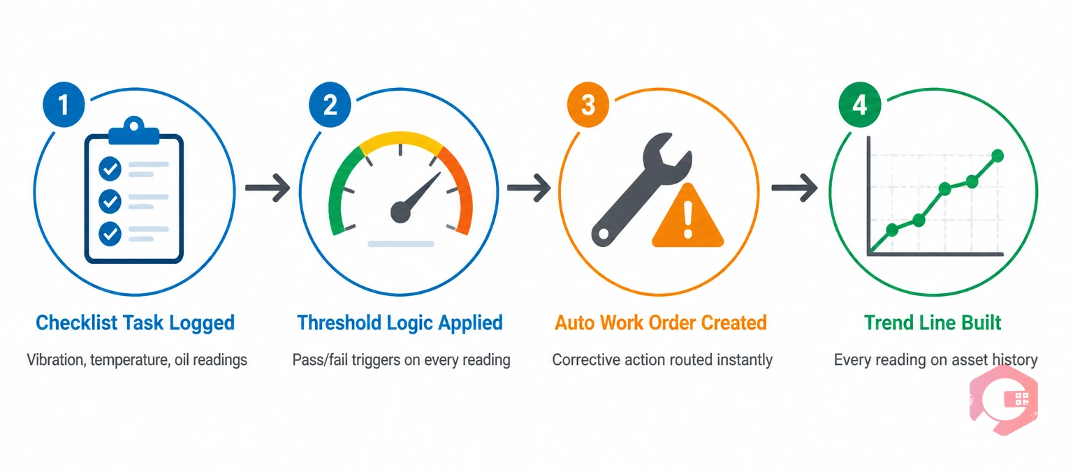 How Cryotos CMMS automatically surfaces equipment problems — checklist task, threshold logic, auto work order, trend analysis | Cryotos