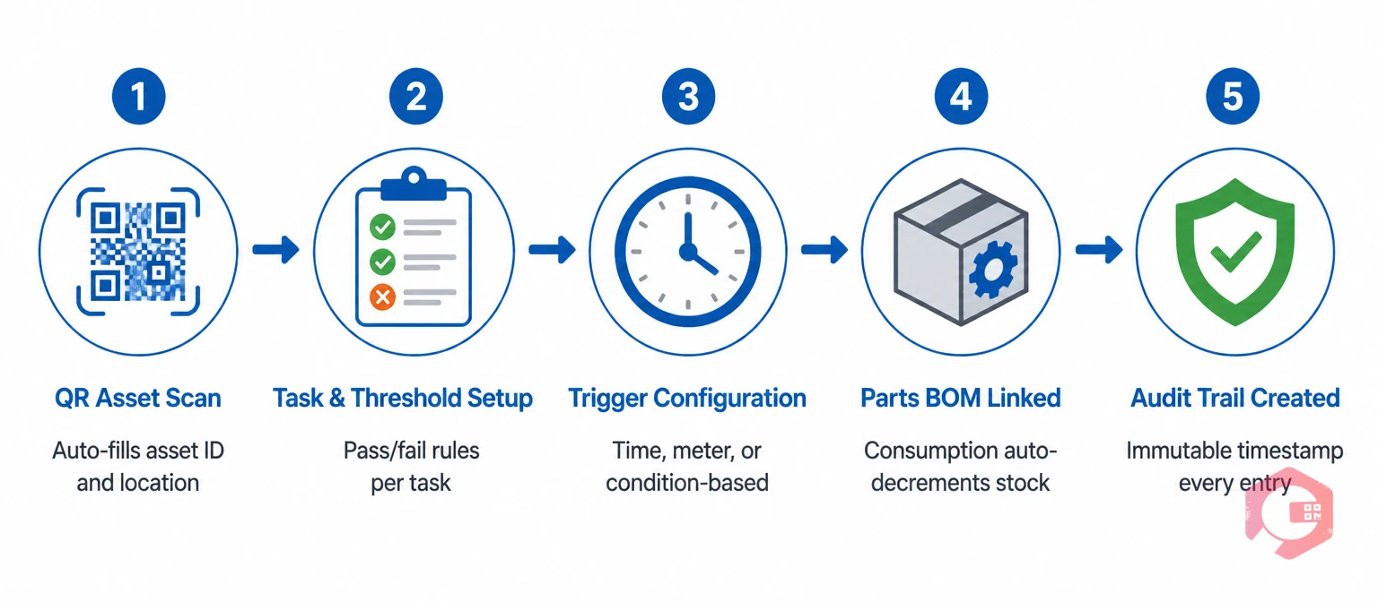 Five-stage process showing how Cryotos CMMS automatically builds preventive maintenance checklist components | Cryotos