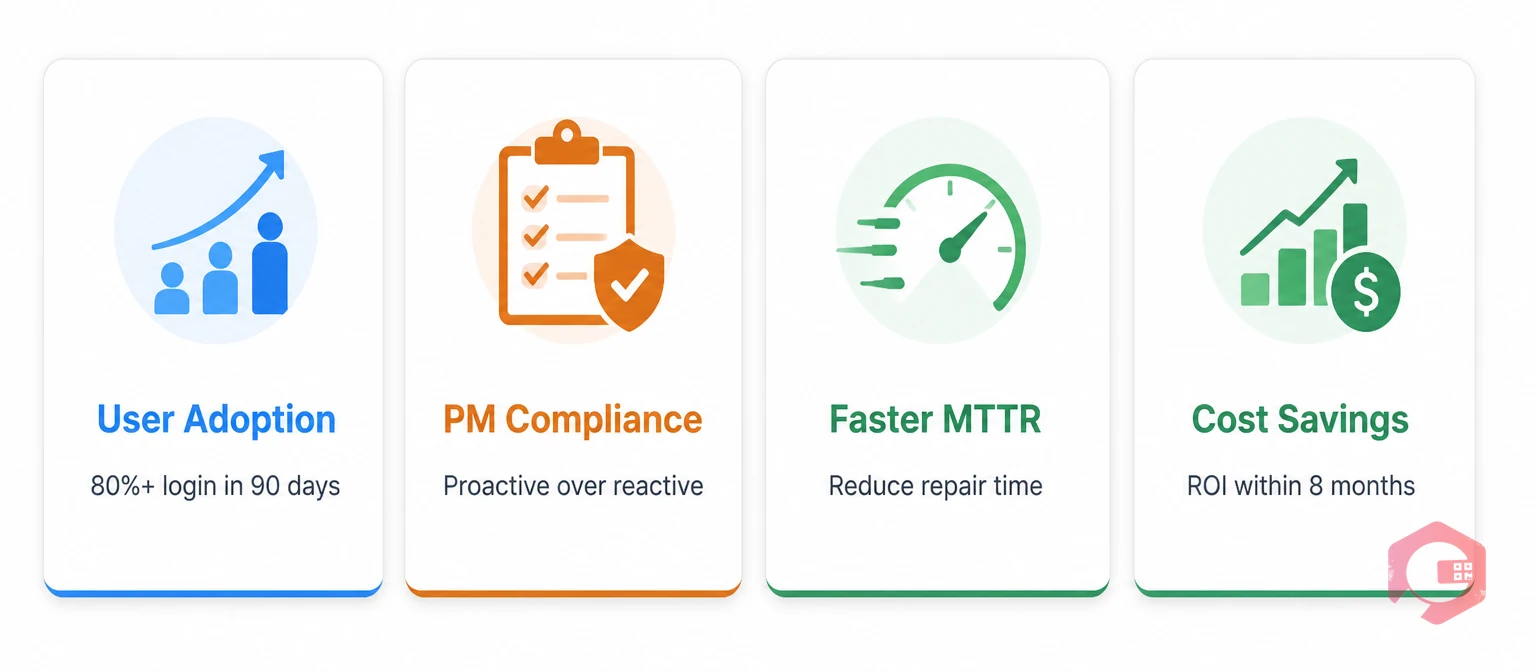 CMMS go-live success outcomes: user adoption, PM compliance, faster MTTR, cost savings | Cryotos