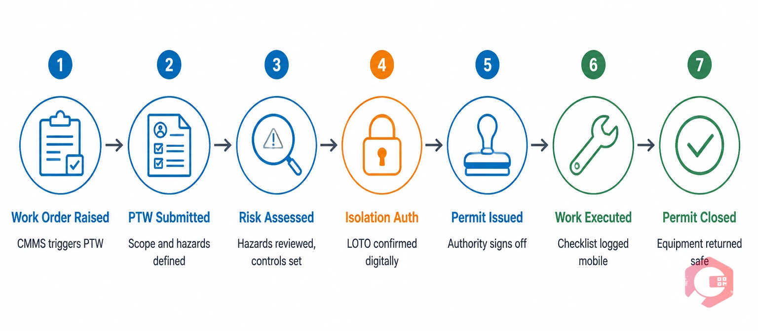 7-stage digital PTW approval workflow: Work Order Raised to Permit Closure with LOTO and multi-level authorization steps | Cryotos