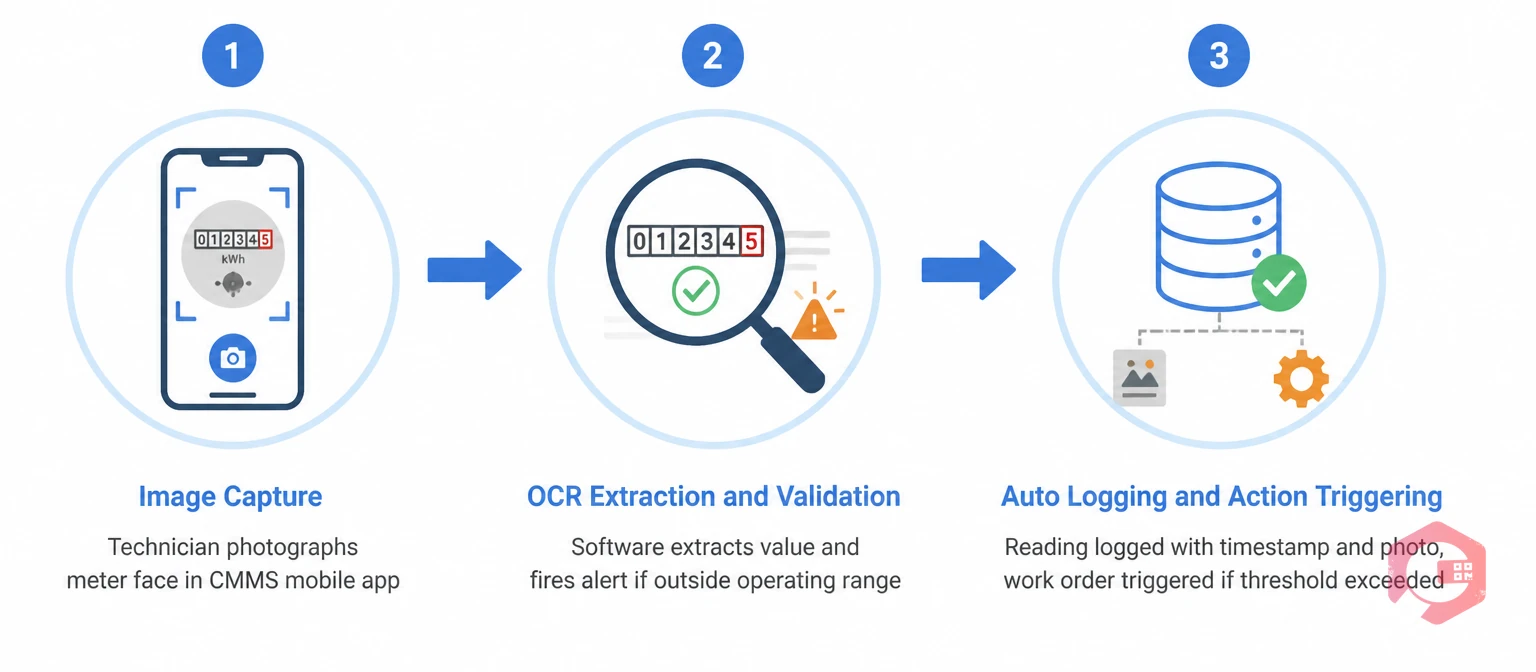 How OCR meter reading works: 3-step process from image capture to OCR extraction to automatic logging and work order creation | Cryotos