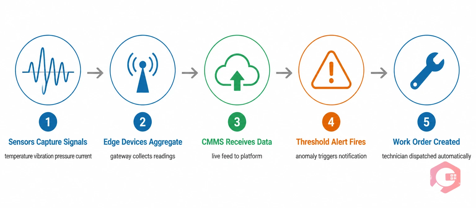 How IIoT sensors enable predictive maintenance — sensor to CMMS to work order flow diagram | Cryotos
