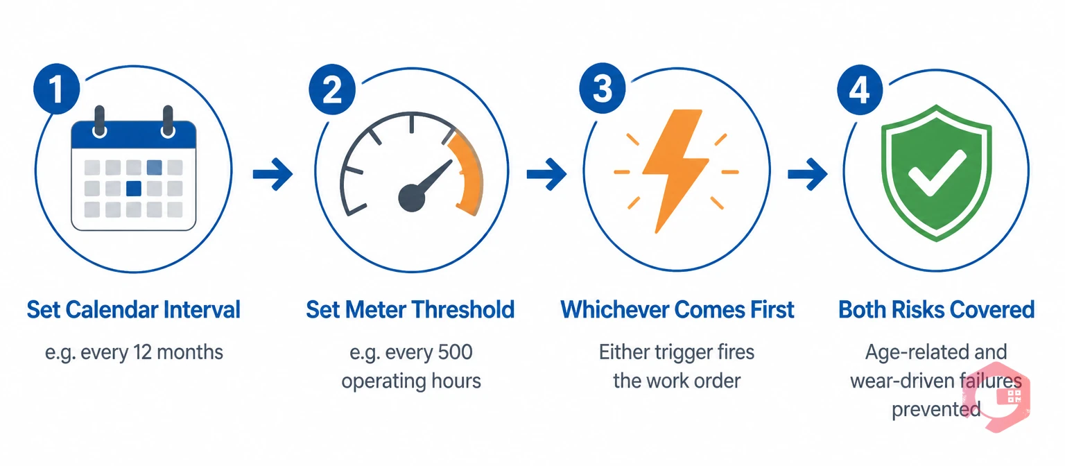 Hybrid maintenance scheduling flow: set calendar interval, set meter threshold, whichever comes first triggers work order, covering both age and wear-driven failures | Cryotos