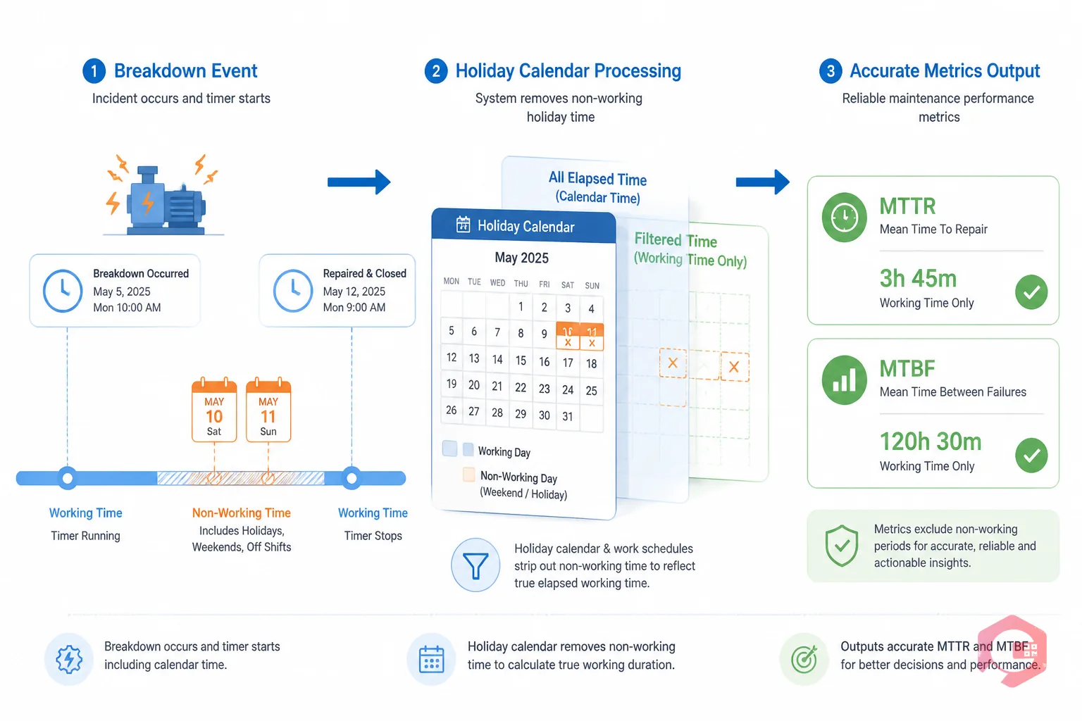 CMMS holiday management concept illustration showing how holiday calendar separates working hours from non-working time for accurate MTTR and MTBF calculations | Cryotos