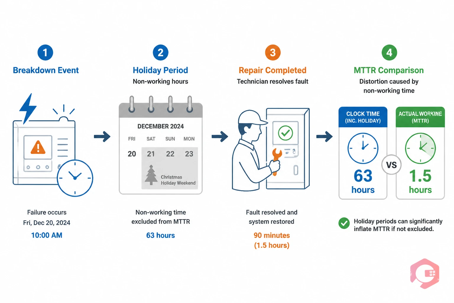 Process illustration showing how holiday periods distort MTTR calculations from clock time versus actual working time in maintenance management | Cryotos