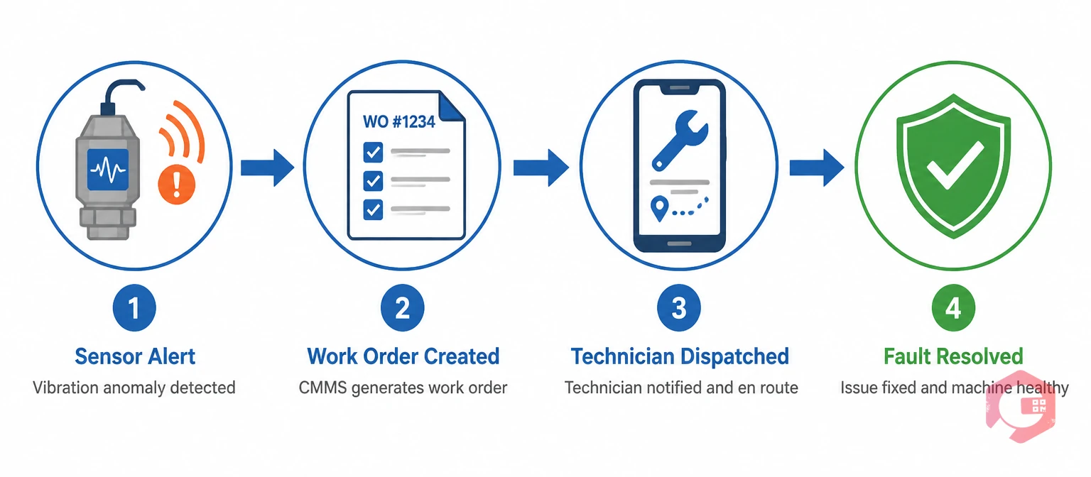 Vibration sensor alert to CMMS work order workflow: sensor alert, work order created, technician dispatched, fault resolved | Cryotos