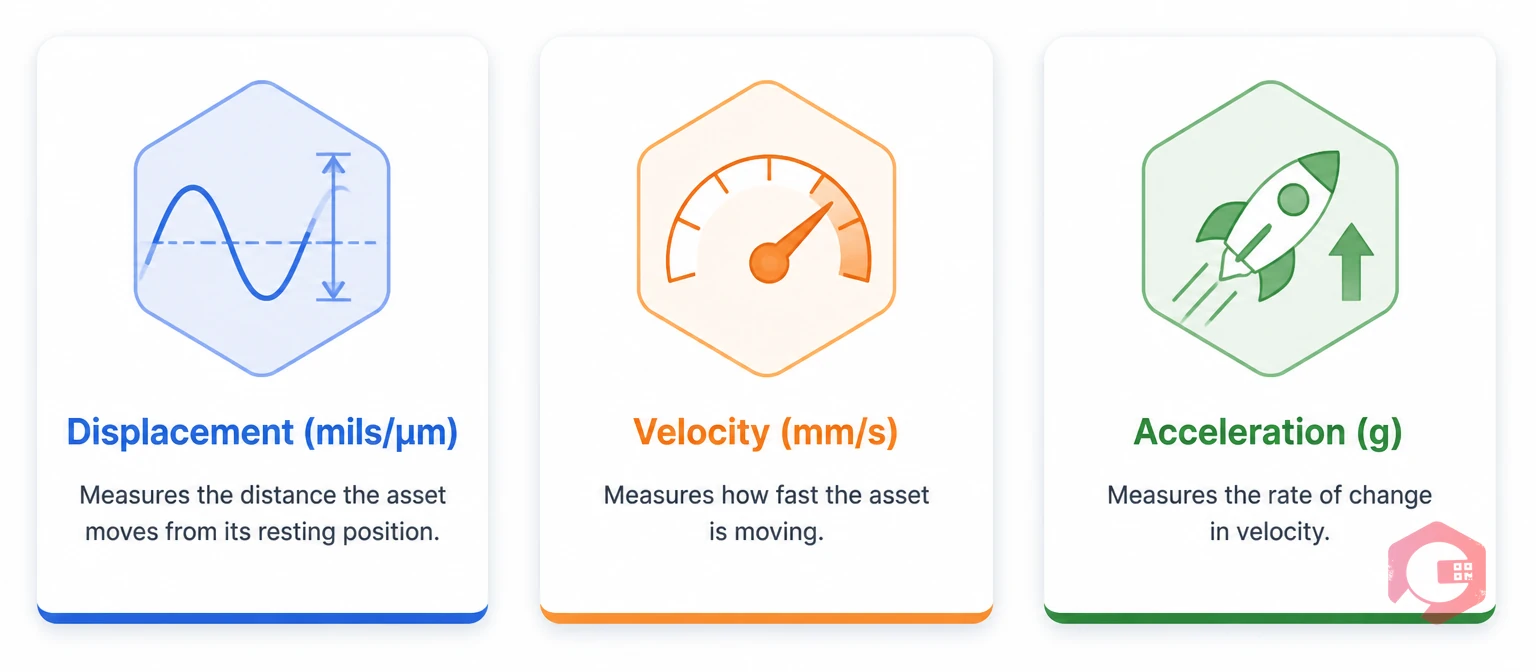 Three types of vibration measurements: displacement, velocity, and acceleration for condition monitoring | Cryotos