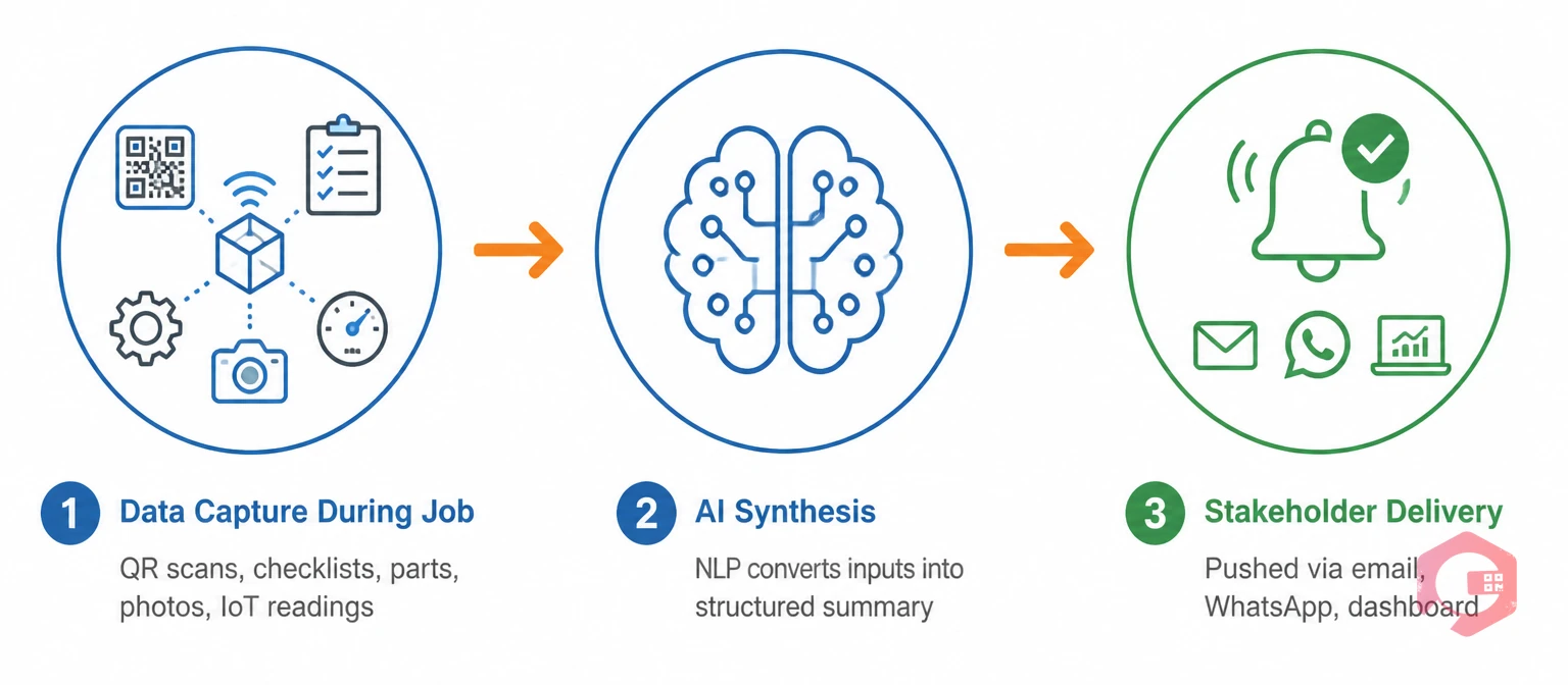 3-stage process: data capture during job, AI synthesis and summary generation, automated delivery to stakeholders | Cryotos