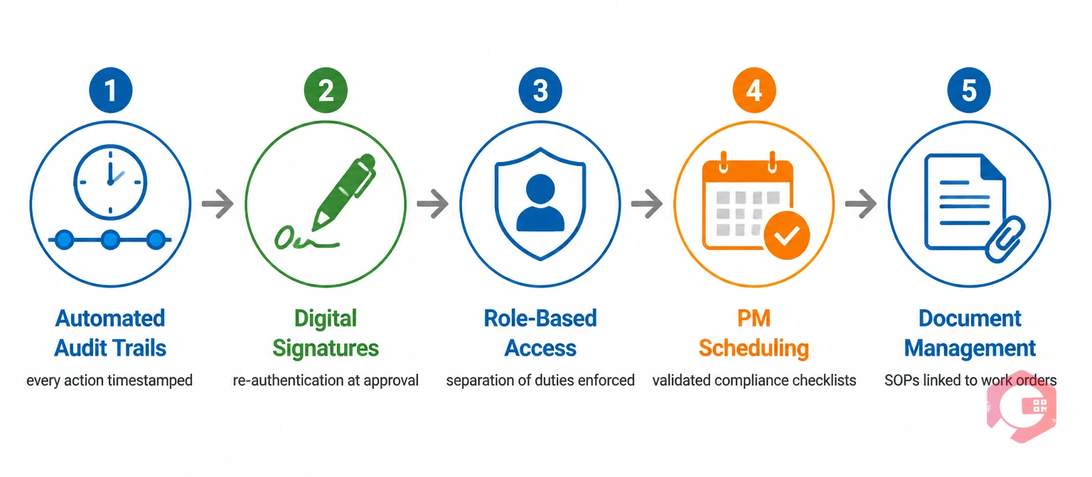 CMMS software supporting FDA 21 CFR Part 11 compliance through audit trails, digital signatures, role-based access, PM scheduling, and document management | Cryotos
