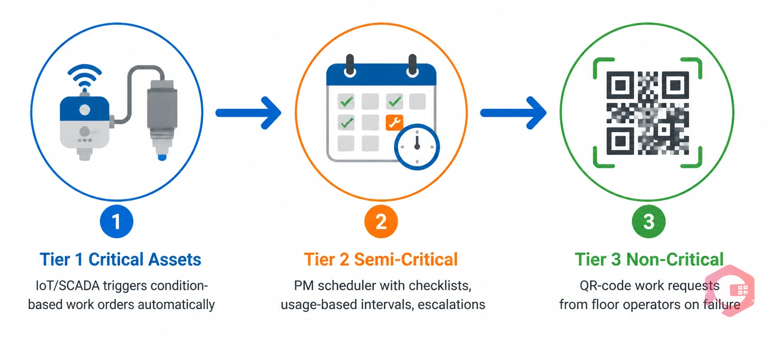 Cryotos strategy execution by asset tier — Tier 1 IoT monitoring, Tier 2 PM scheduler, Tier 3 QR work requests | Cryotos