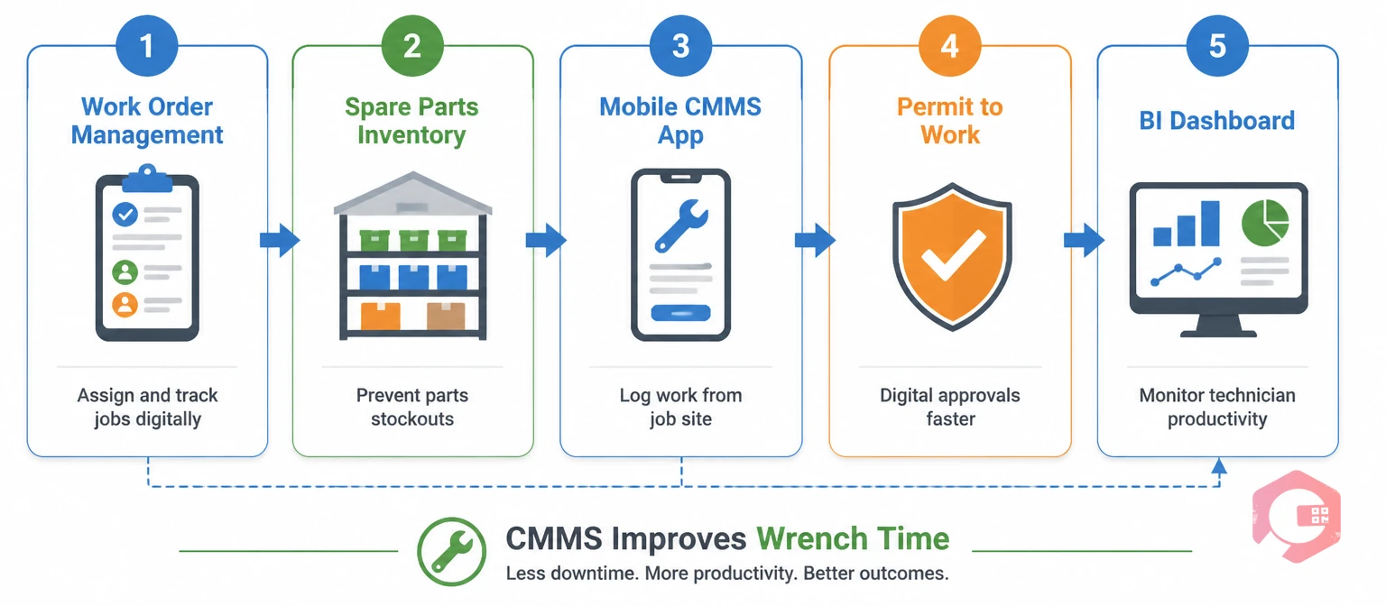 How CMMS modules improve wrench time and technician productivity in maintenance operations | Cryotos