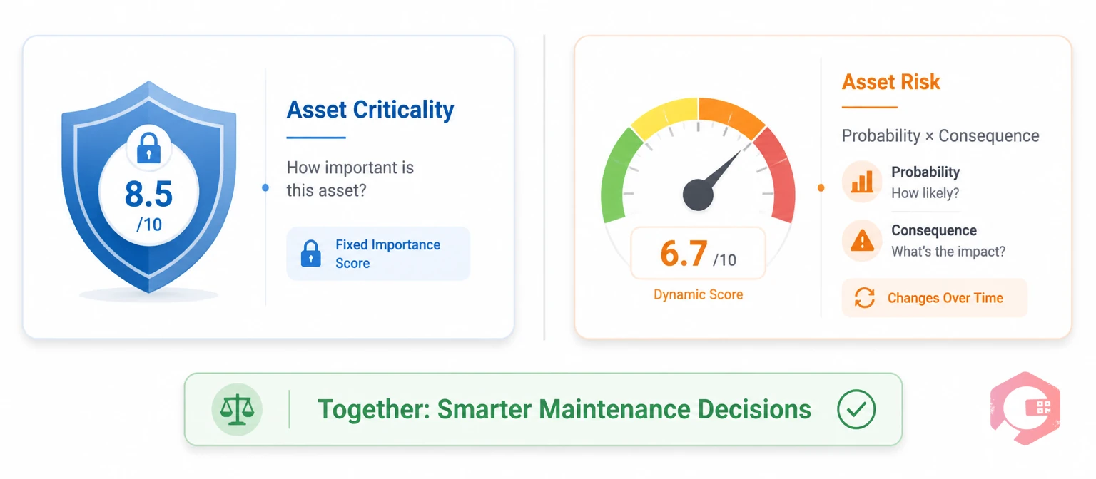 Illustration comparing asset criticality vs asset risk in maintenance prioritization | Cryotos