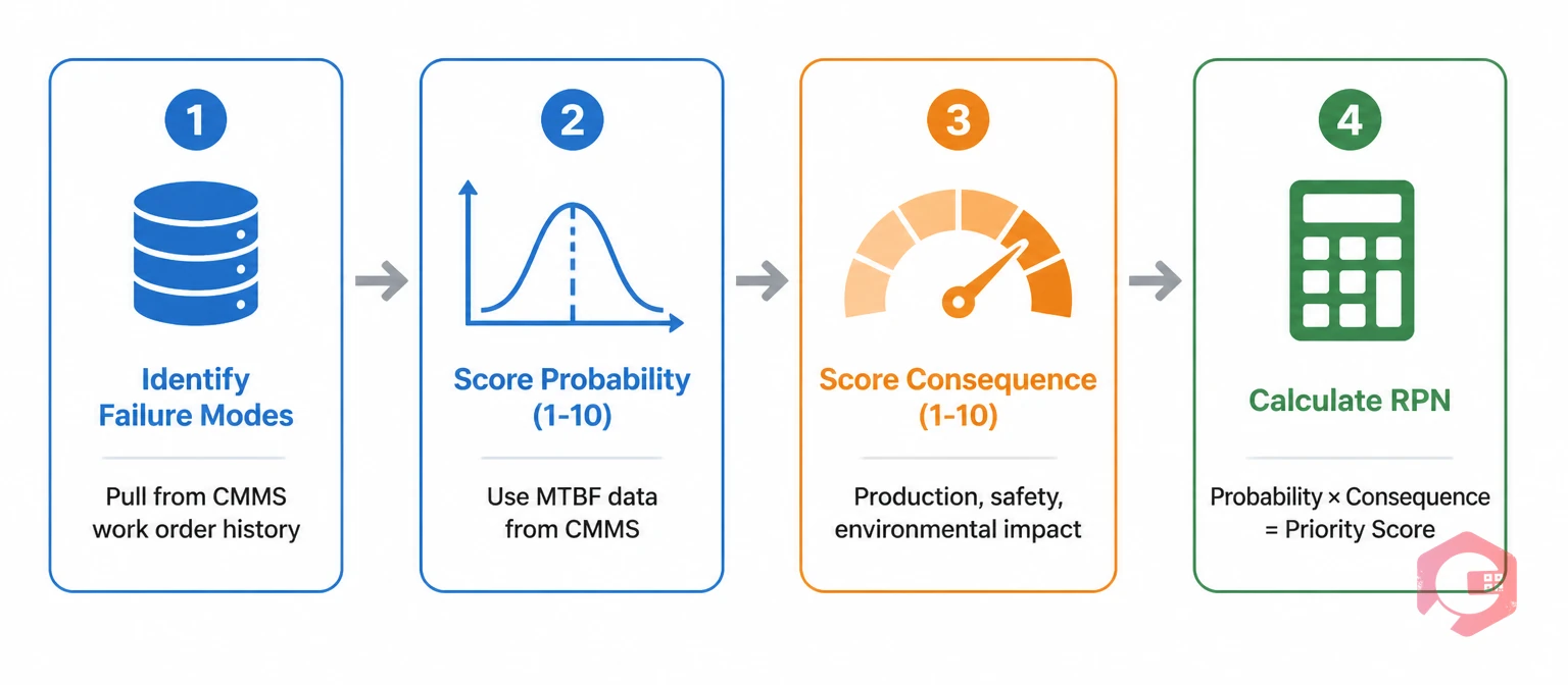 4-step FMEA asset risk scoring framework: identify failure modes, score probability, score consequence, calculate RPN | Cryotos