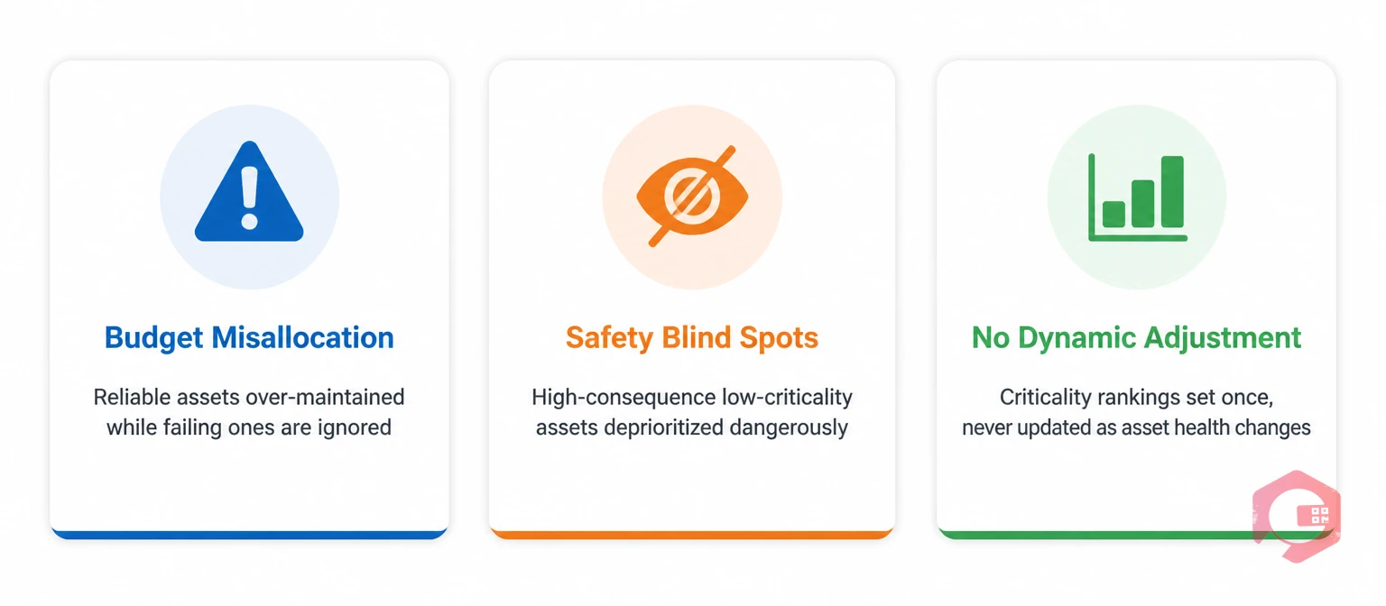Three failure modes of criticality-only maintenance prioritization: budget misallocation, safety blind spots, no dynamic adjustment | Cryotos